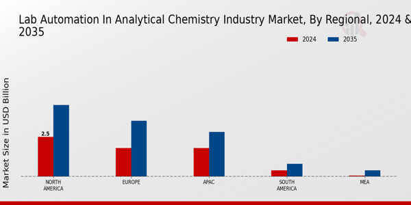 Lab Automation In Analytical Chemistry Industry Market Region