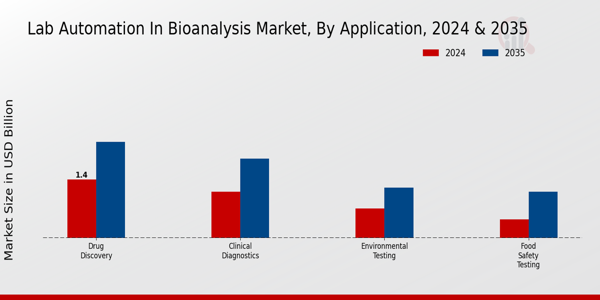 Lab Automation In Bioanalysis Market Segment