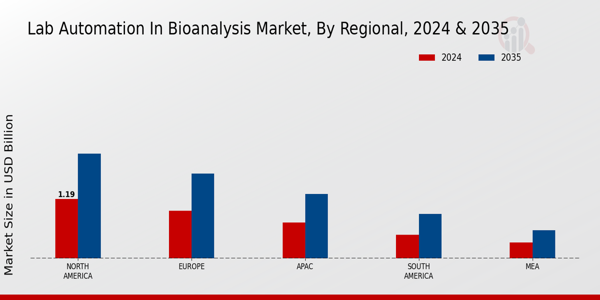 Lab Automation In Bioanalysis Market Region