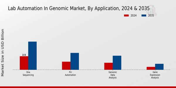 Lab Automation In Genomic Market Segment