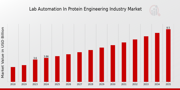 Lab Automation In Protein Engineering Industry Market size