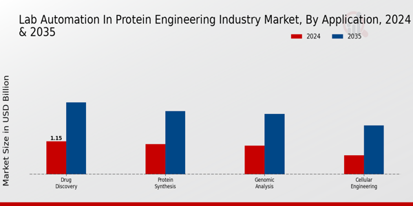 Lab Automation In Protein Engineering Industry Market Segment