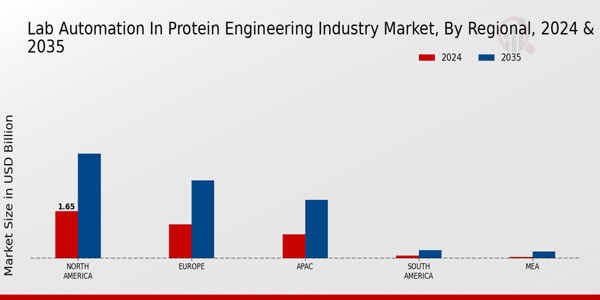 Lab Automation In Protein Engineering Industry Market Region