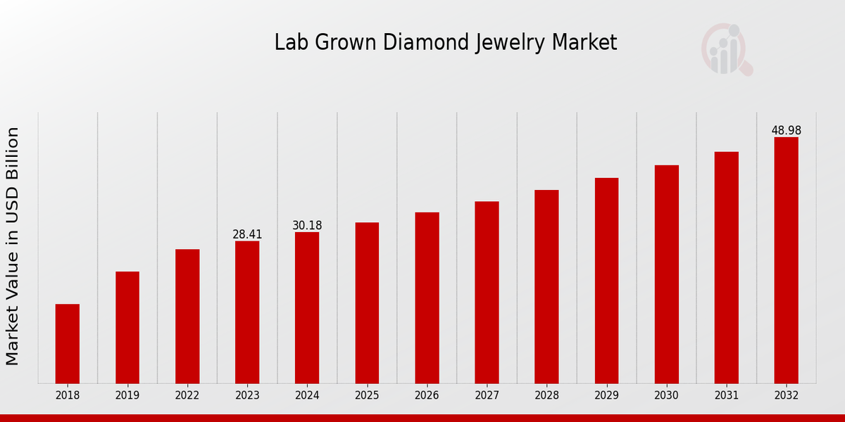 Lab Grown Diamond Jewelry Market Overview