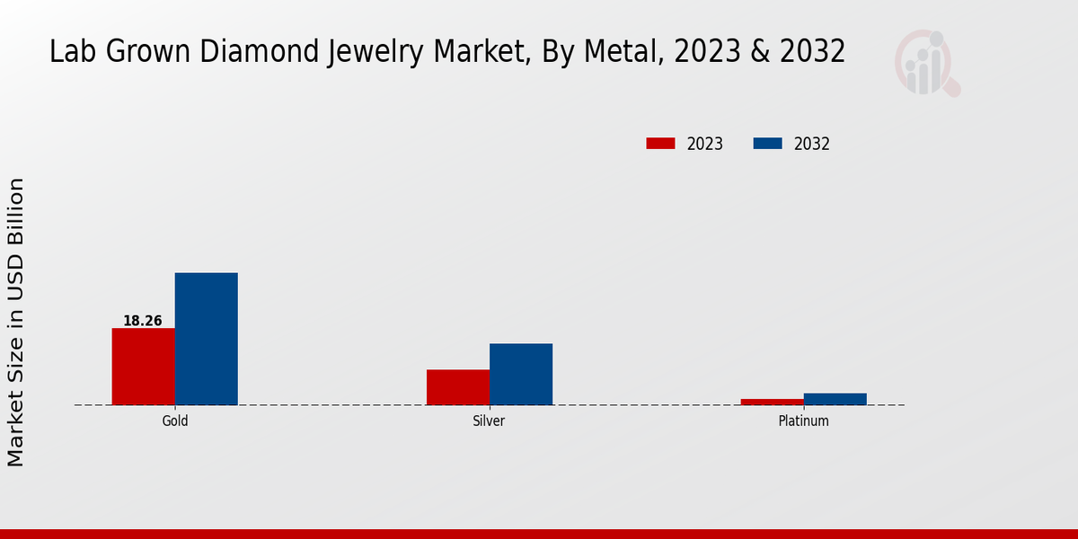 Lab Grown Diamond Jewelry Market By Metal