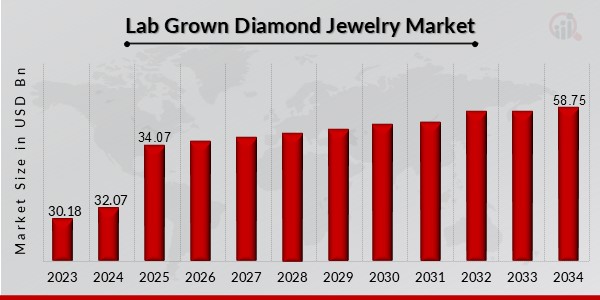 Lab Grown Diamond Jewelry Market Overview