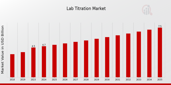 Lab Titration Market size