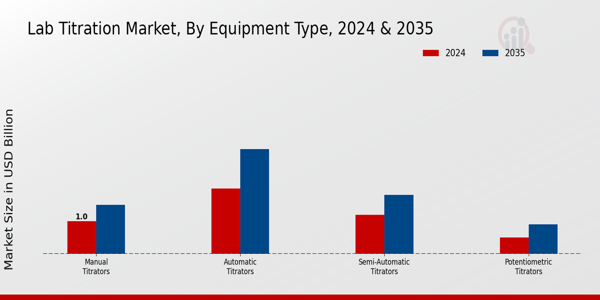 Lab Titration Market Segment