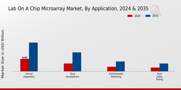 Lab On A Chip Microarray Market Segment