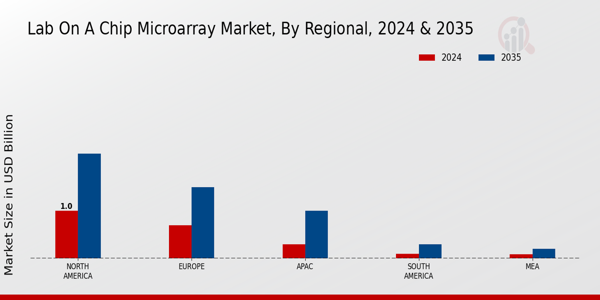 Lab On A Chip Microarray Market Region