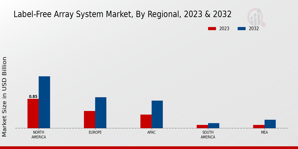 Label-Free Array System Market Regional Insights   