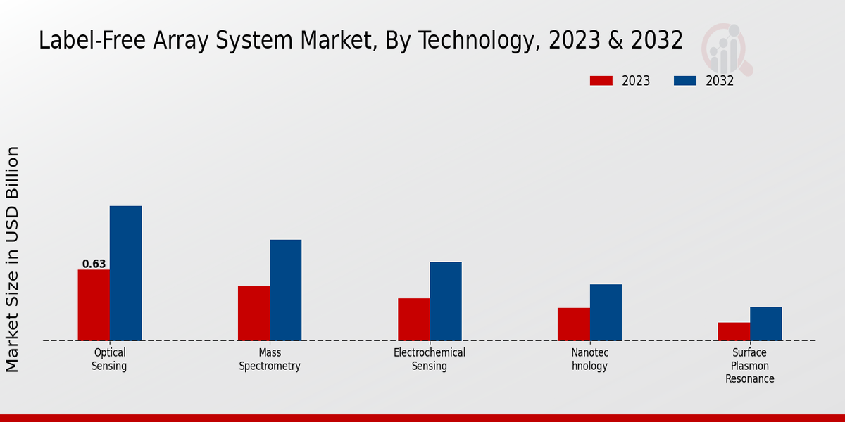 Label-Free Array System Market Technology Insights   