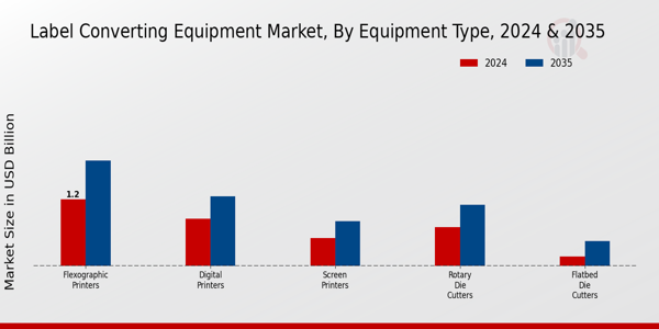 Label Converting Equipment Market Segment