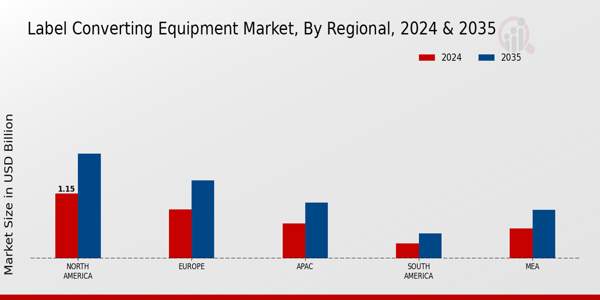 Label Converting Equipment Market Region