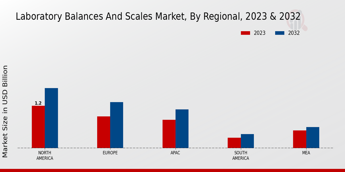 Laboratory Balances and Scales Market Regional Insights   