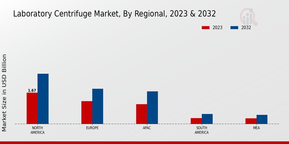 Laboratory Centrifuge Market Regional Insights   