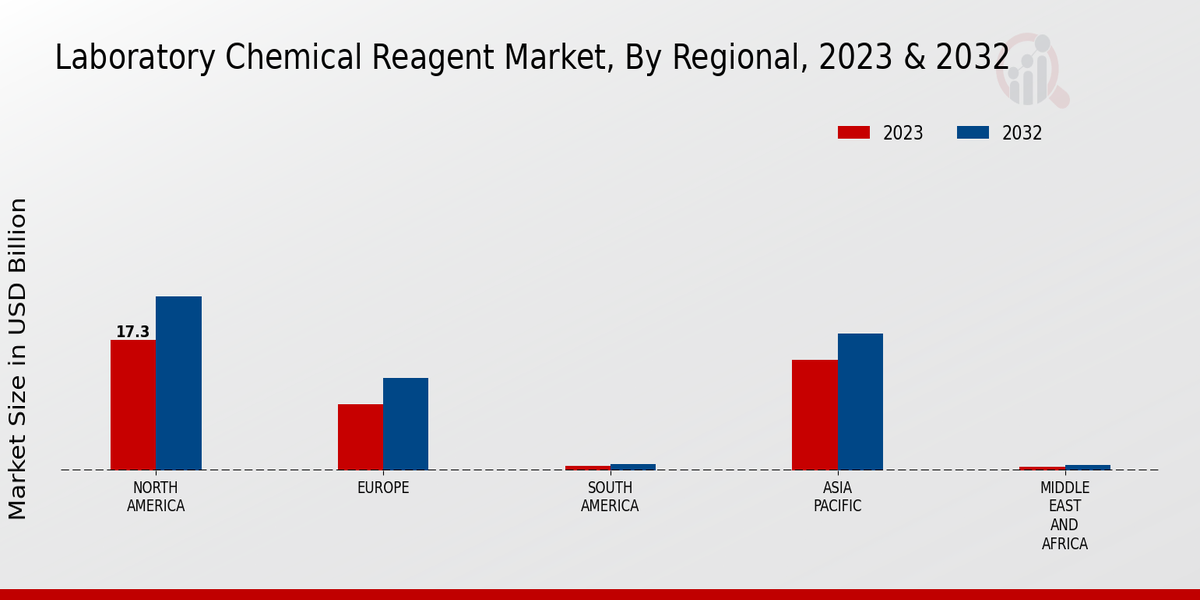 Laboratory Chemical Reagent Market Regional Insights