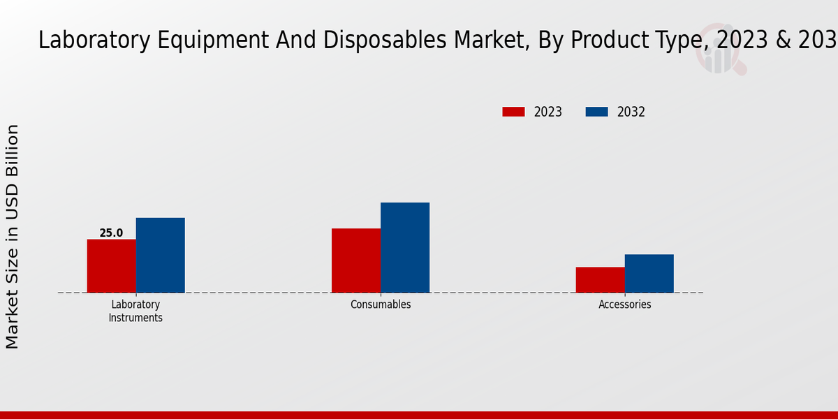 Laboratory Equipment And Disposable Market  By Product Type (Laboratory Instruments)