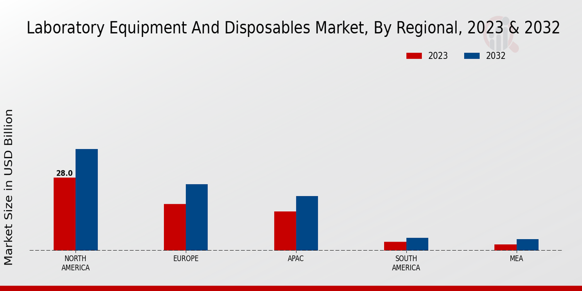 Laboratory Equipment And Disposable Market By Regional (North America)