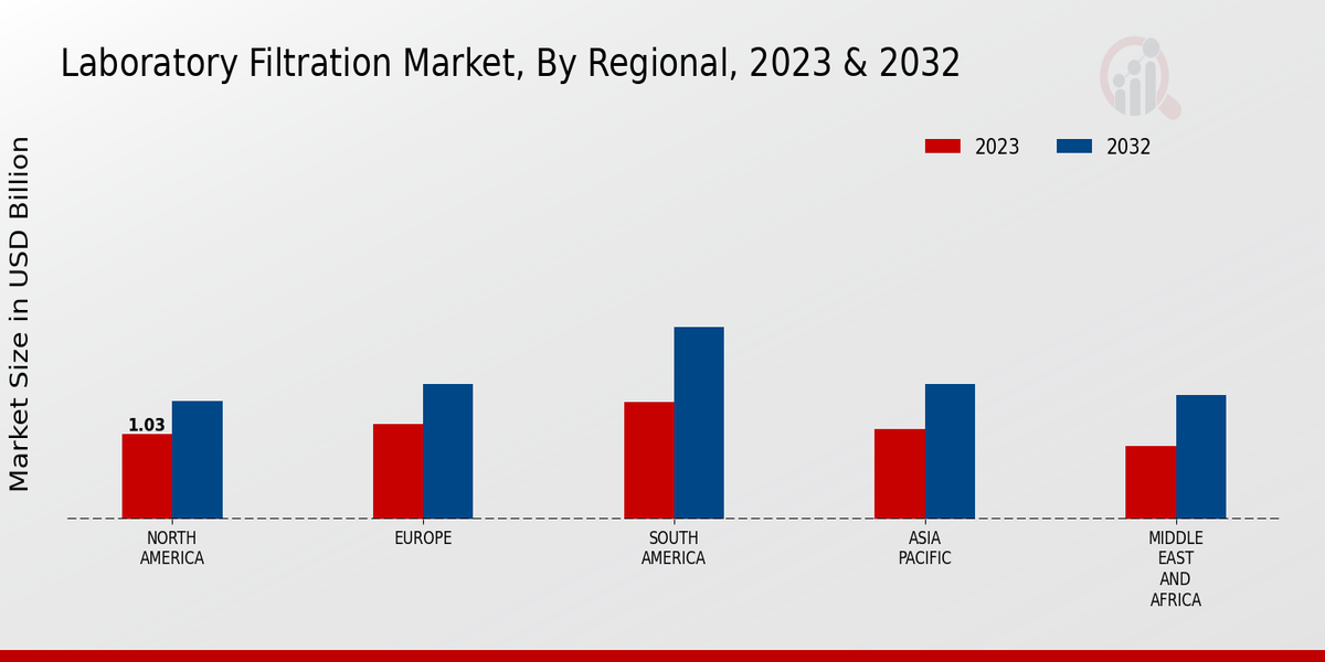 Laboratory Filtration Market, by Region 2023 & 2032