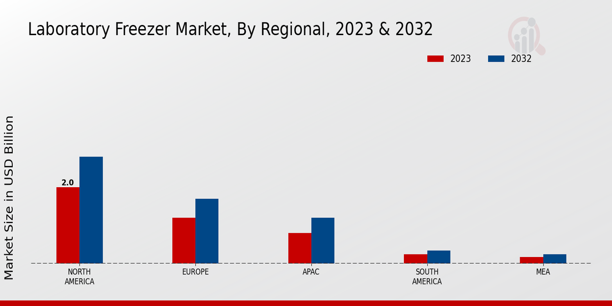 Laboratory Freezer Market By Regional (North America)