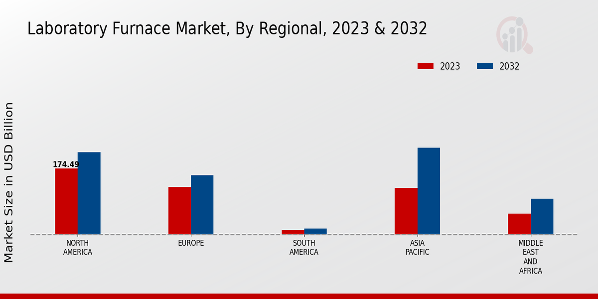 Laboratory Furnace Market Regional Insights