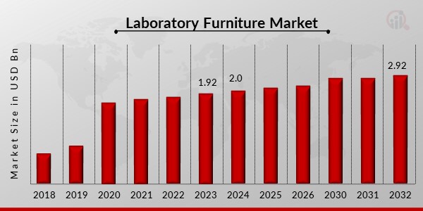 Laboratory Furniture Market1