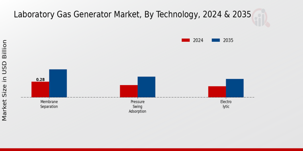 Laboratory Gas Generator Market Segment