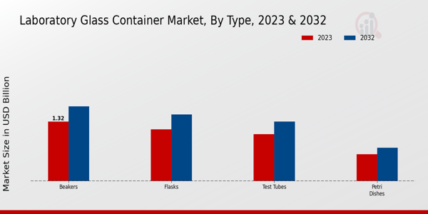 Laboratory Glass Container Market Type Insights