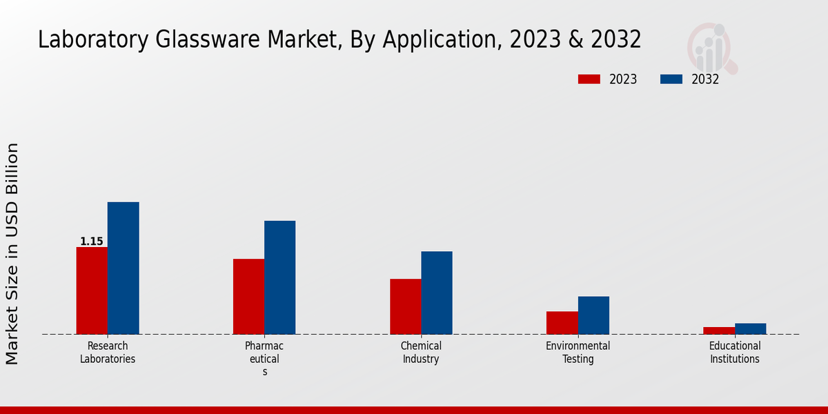 Laboratory Glassware Market By Product Type (Beakers, Flasks)