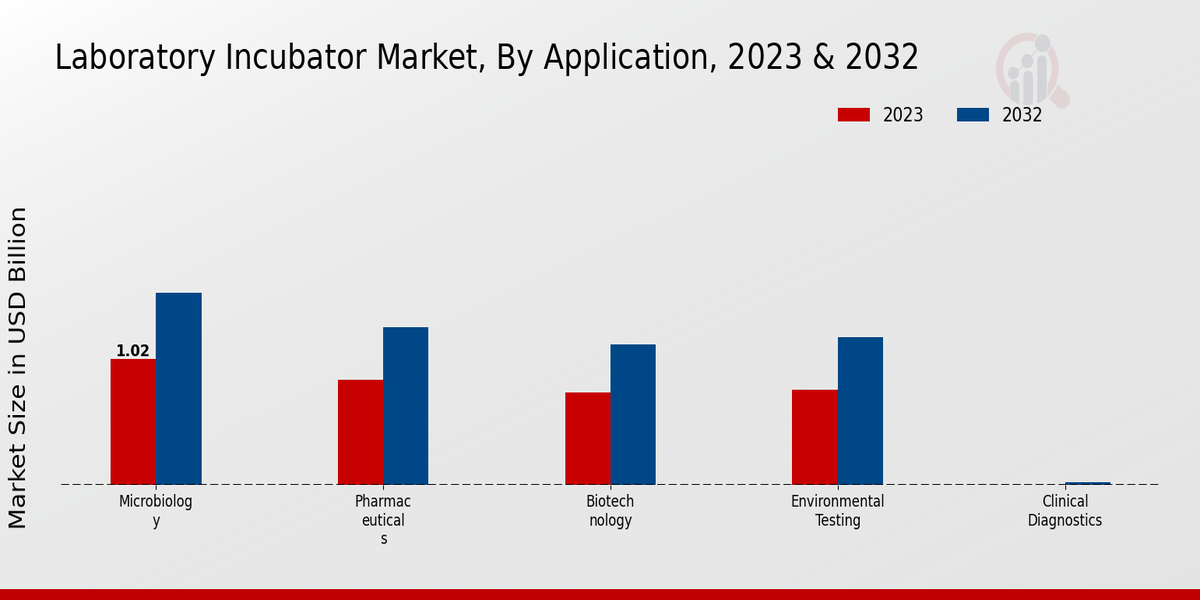 Laboratory Incubator Market by Application