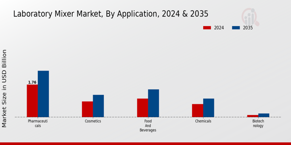 Laboratory Mixer Market Segment