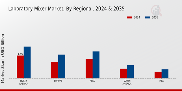 Laboratory Mixer Market Region