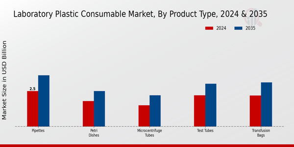 Laboratory Plastic Consumable Market Segment