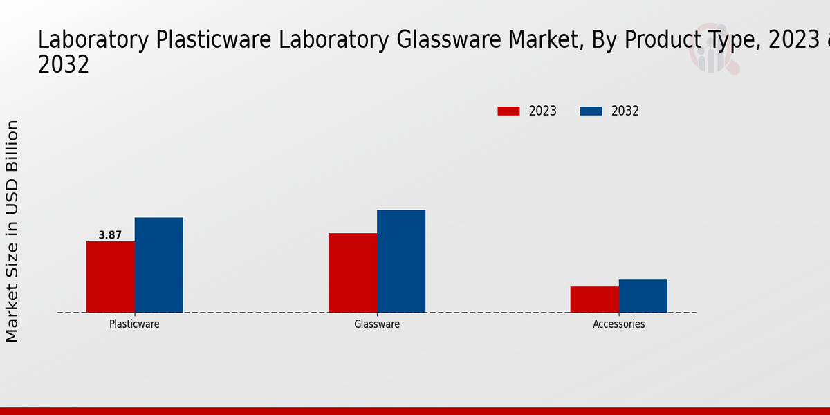 Laboratory Plasticware and Glassware Market by Product Type