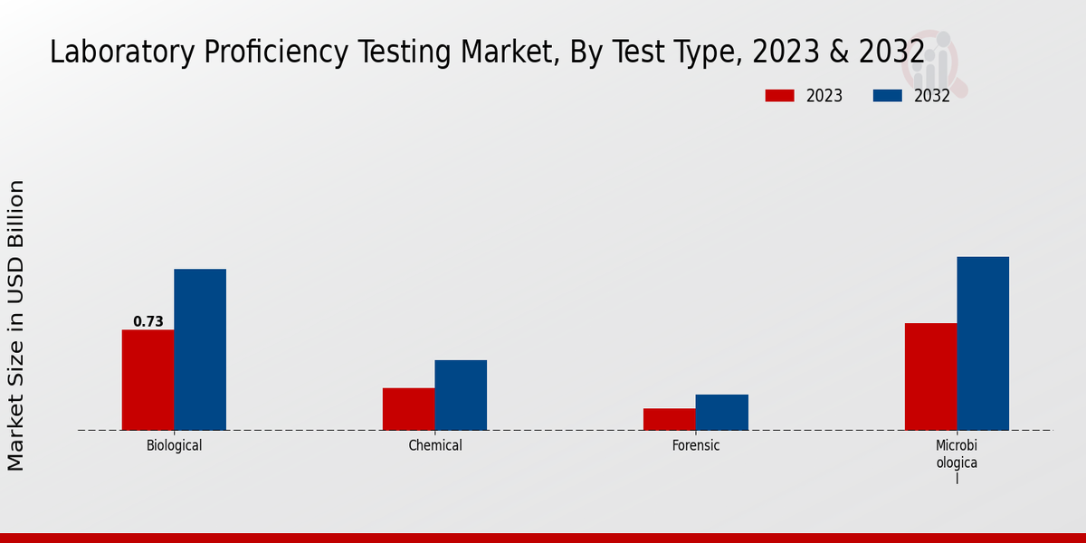 Laboratory Proficiency Testing Market Segmentation