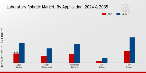 Laboratory Robotic Market Segment