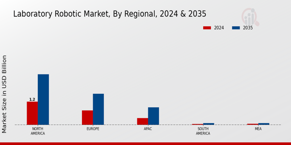 Laboratory Robotic Market Region