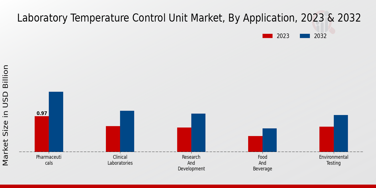 Laboratory Temperature Control Unit Market by Application