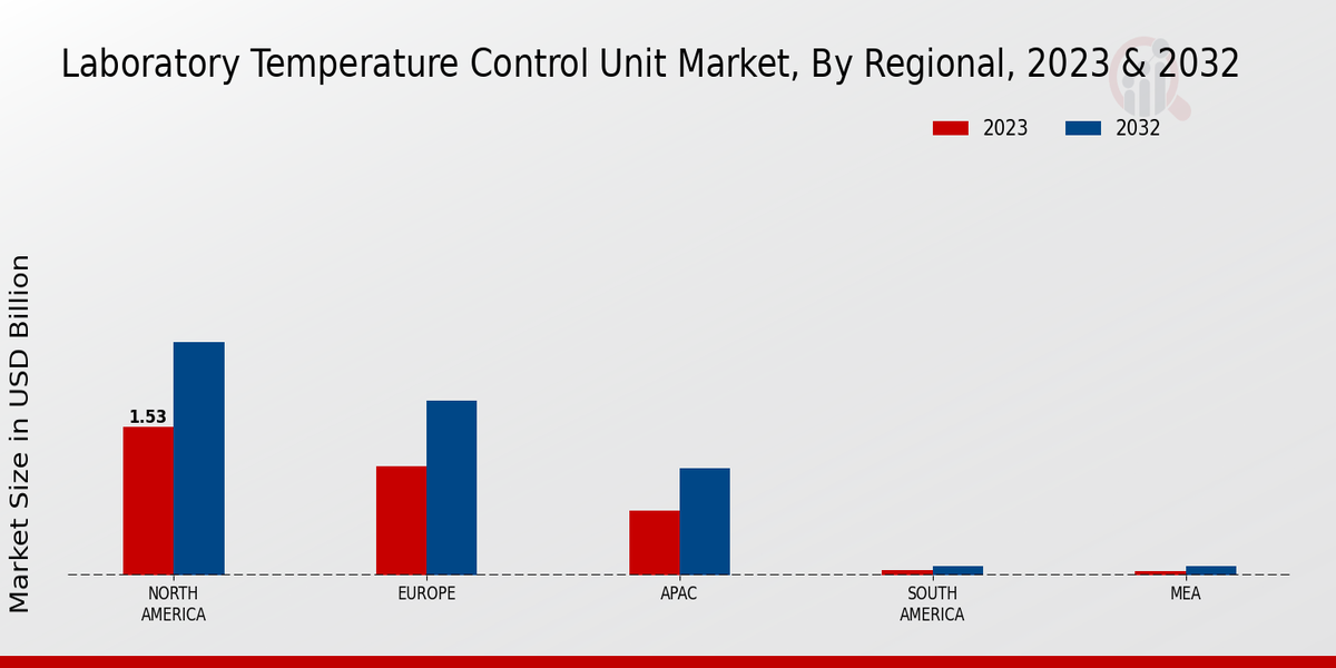 Laboratory Temperature Control Unit Market by Type