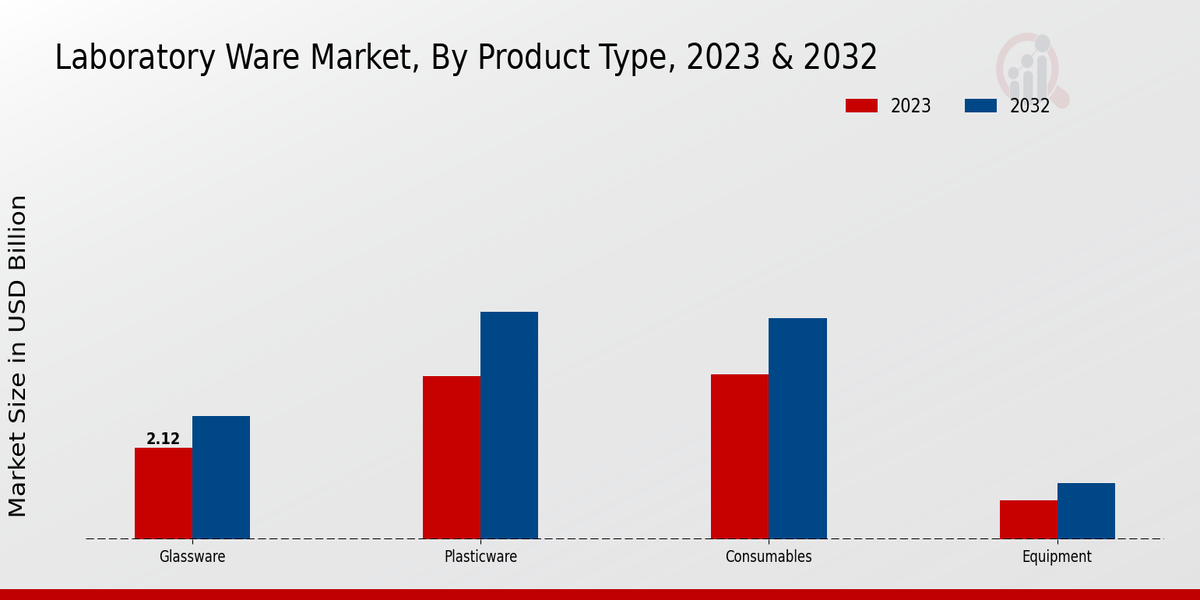 Laboratory Ware Market by Product Type