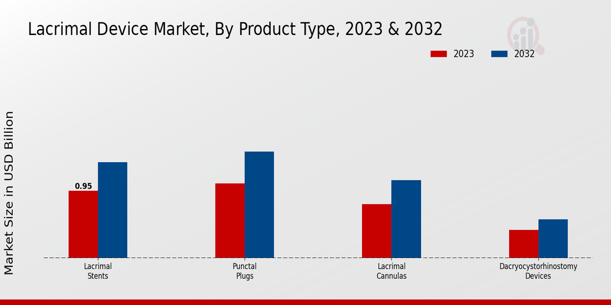 Lacrimal Device Market by Product Type