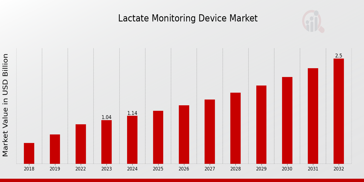 Lactate Monitoring Device Market Overview