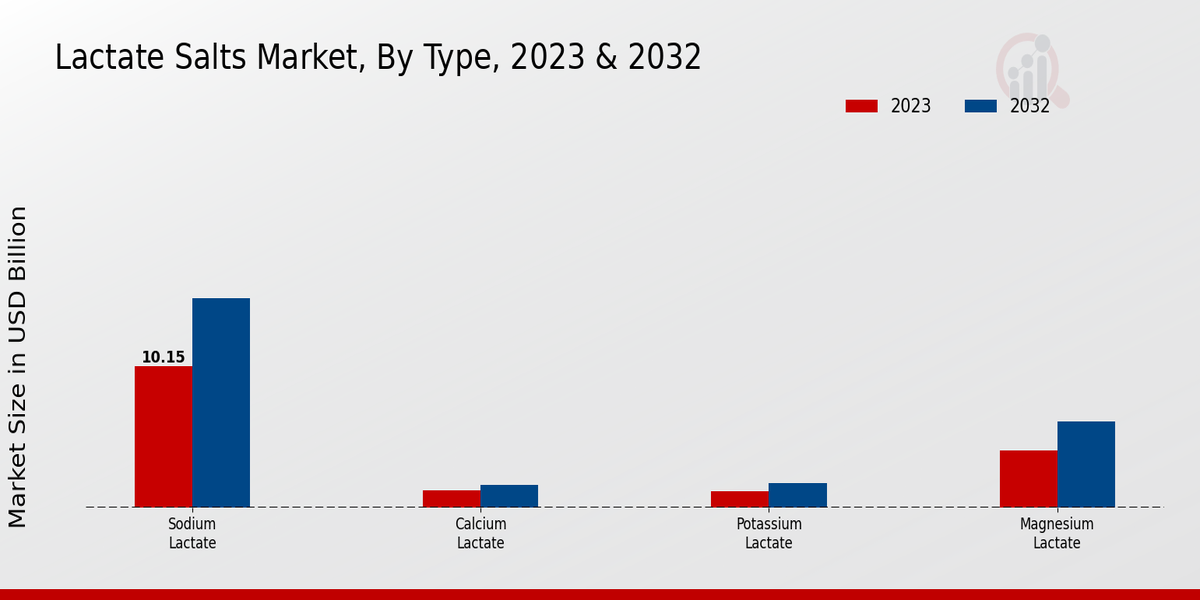 Lactate Salts Market By Type