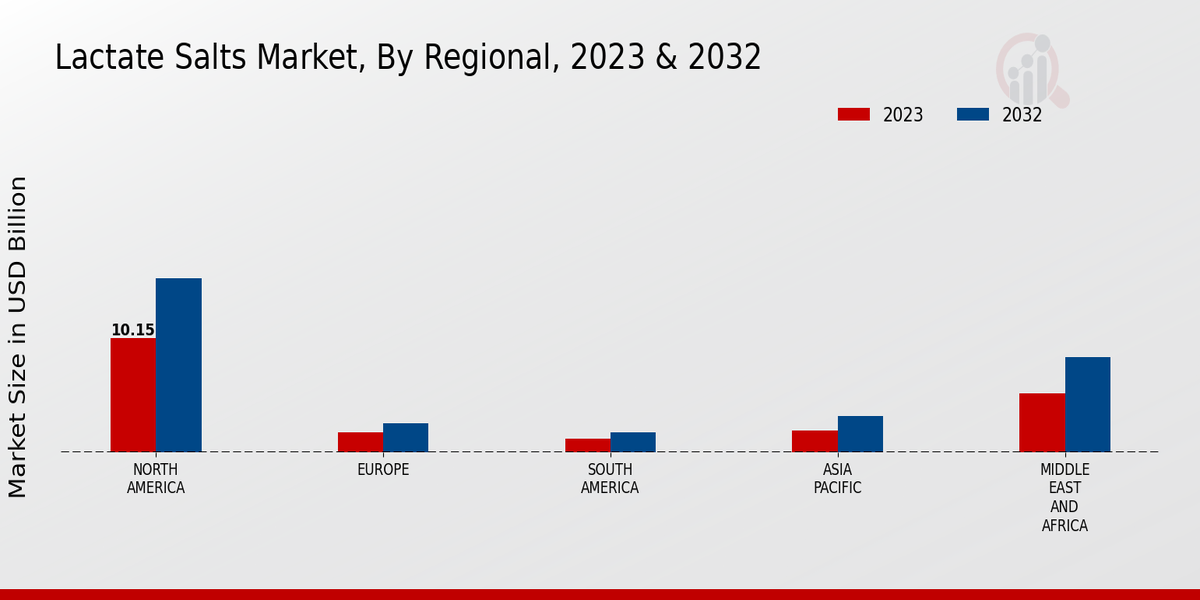 Lactate Salts Market By Regional