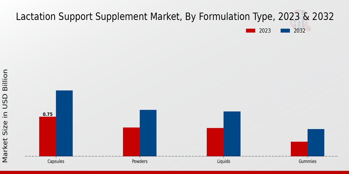 Lactation Support Supplement Market by Formulation Type