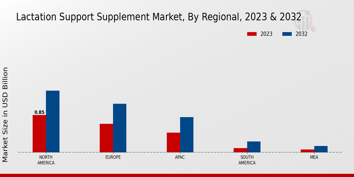 Lactation Support Supplement Market by Region