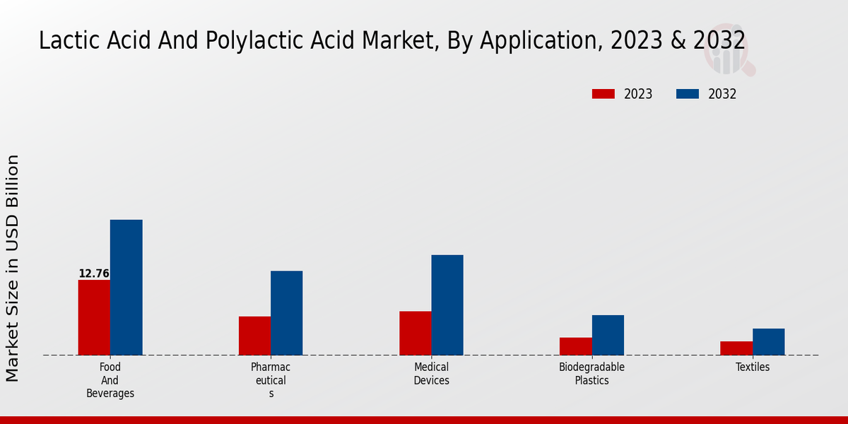 Lactic Acid And Polylactic Acid Market Application Insights