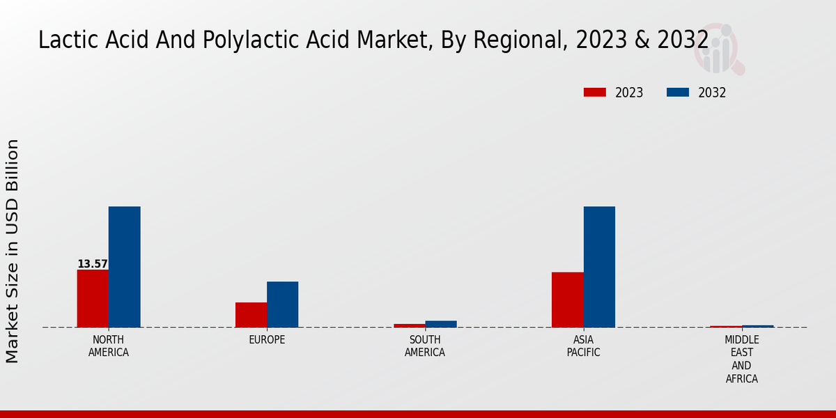 Lactic Acid And Polylactic Acid Market Regional Insights