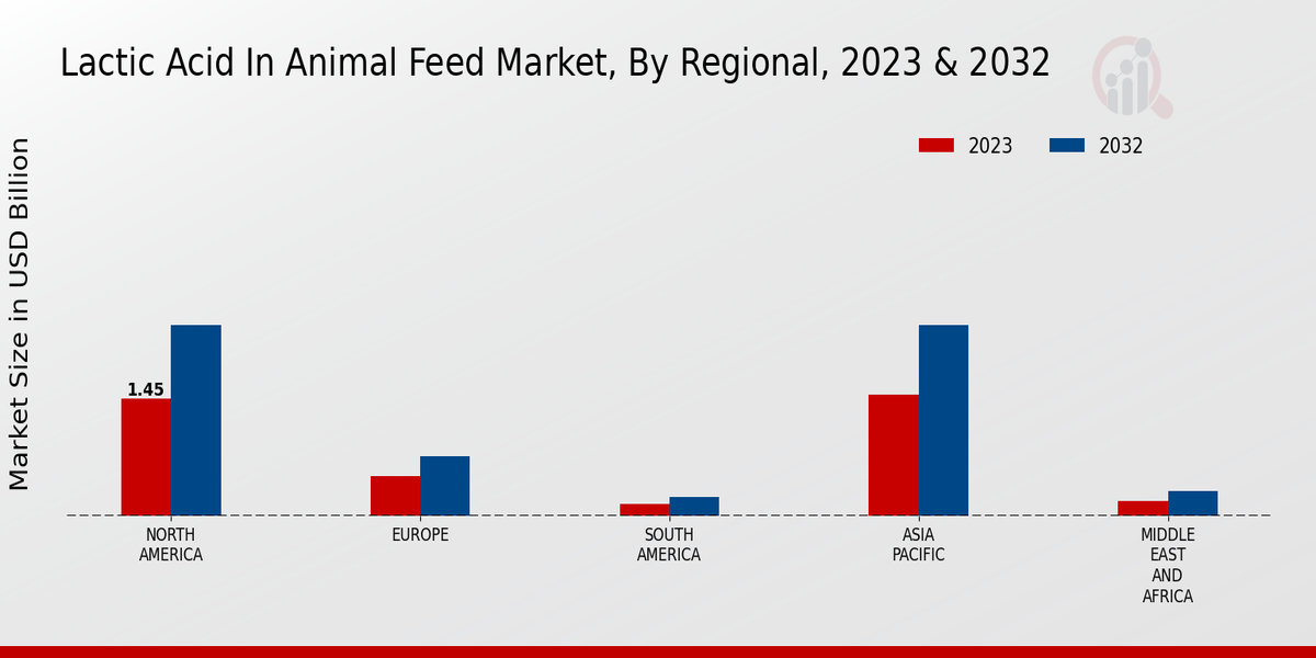 Lactic Acid in Animal Feed Market Regional Insights